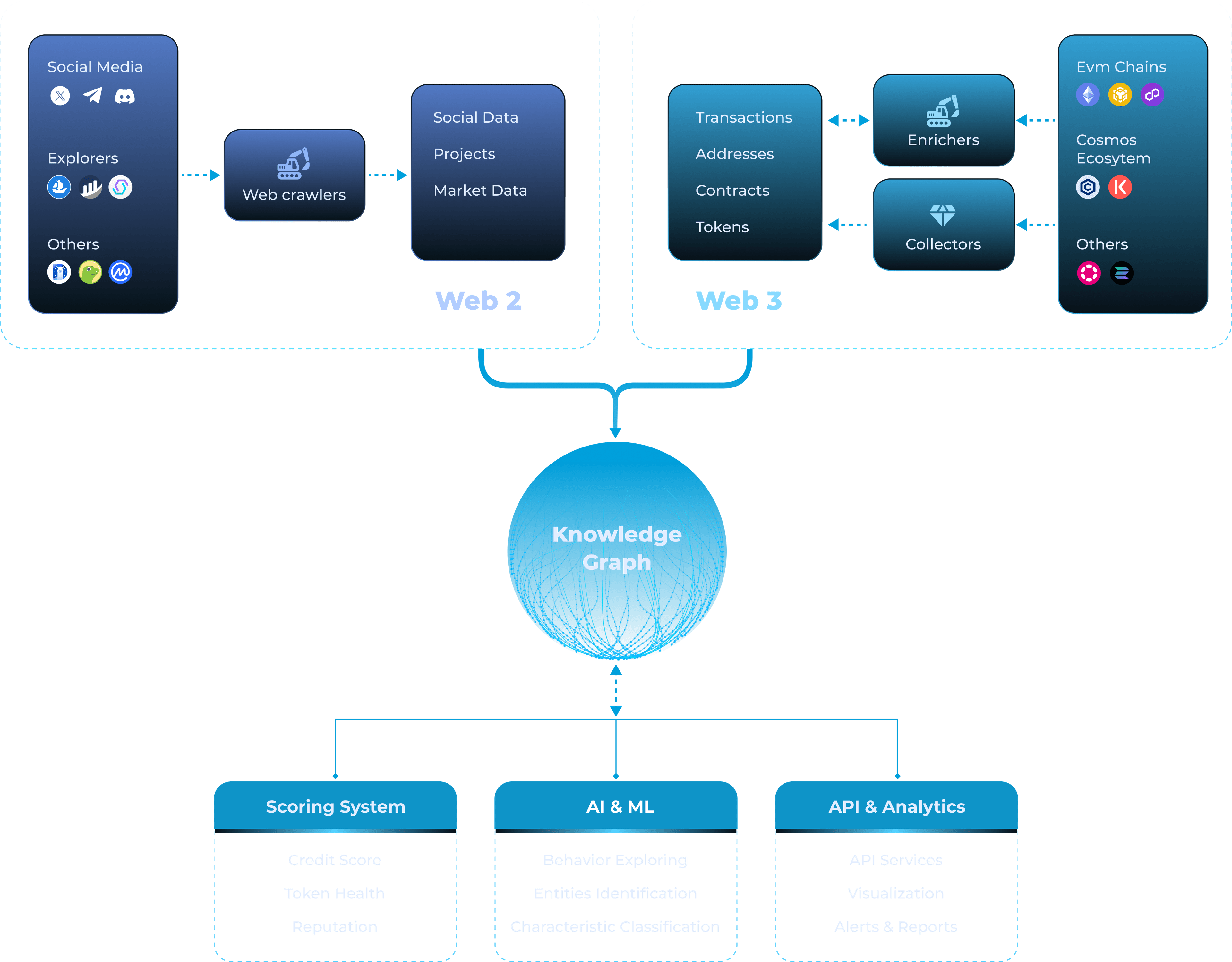 Data System on Centic